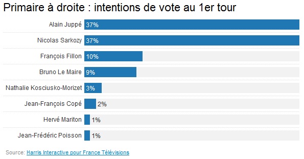 sondage-primaire